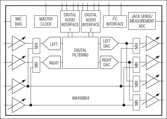 MAX9880A：簡易ブロックダイアグラム