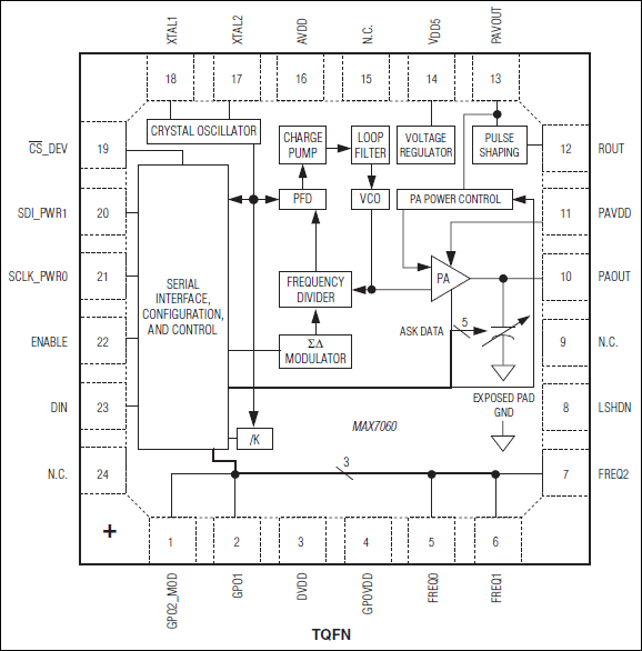 MAX7060：ピン配置/ファンクションダイアグラム