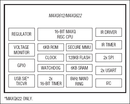 MAXQ612、MAXQ622：ブロックダイアグラム