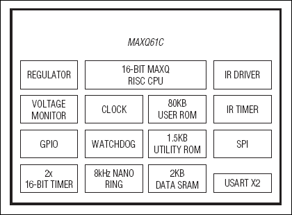 MAXQ61C：ブロックダイアグラム