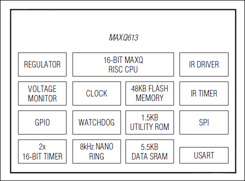 MAXQ613：ブロックダイアグラム