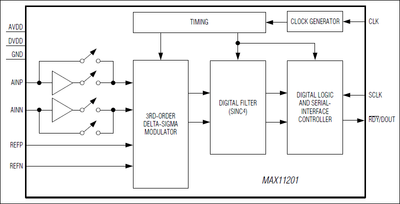 MAX11201：ファンクションダイアグラム