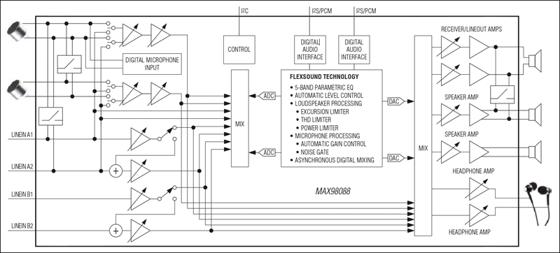 MAX98088：簡易ブロックダイアグラム