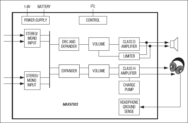 MAX97003：簡易ブロックダイアグラム