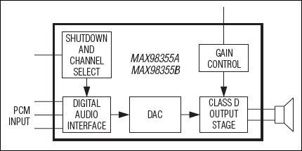 MAX98355A、MAX98355B：簡易ブロックダイアグラム