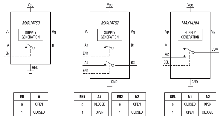 MAX14760、MAX14762、MAX14764：ファンクションダイアグラム/真理値表