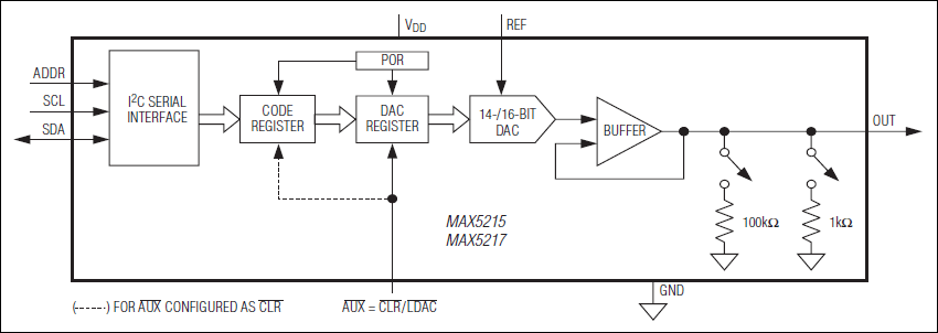 MAX5215、MAX5217：ファンクションブロックダイアグラム