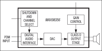 MAX98356：簡易ブロックダイアグラム