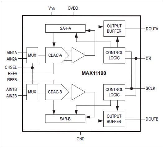 MAX11190：ファンクションダイアグラム