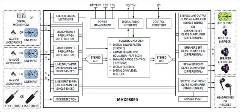 MAX98090：簡易ブロックダイアグラム