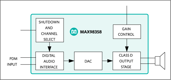 MAX98358：簡易ブロックダイアグラム