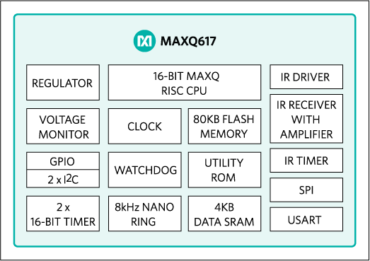 MAXQ617：ブロックダイアグラム