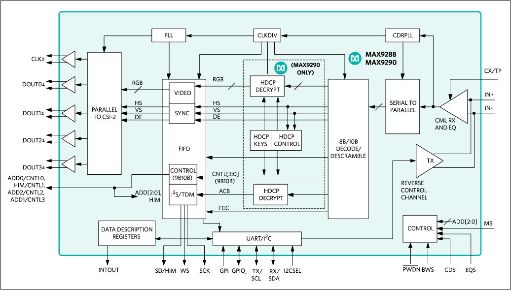 MAX9288、MAX9290：ファンクションダイアグラム