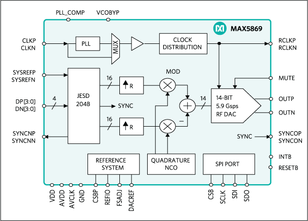 MAX5869：簡易ブロックダイアグラム