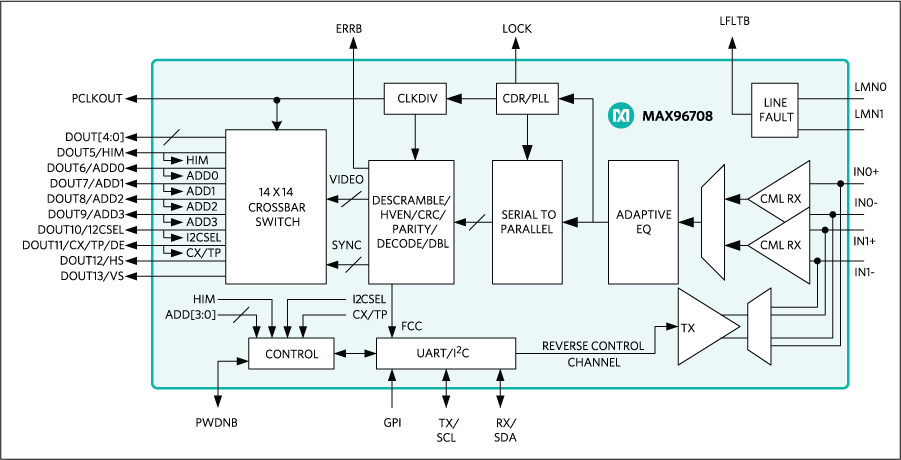 MAX96708：ファンクションダイアグラム