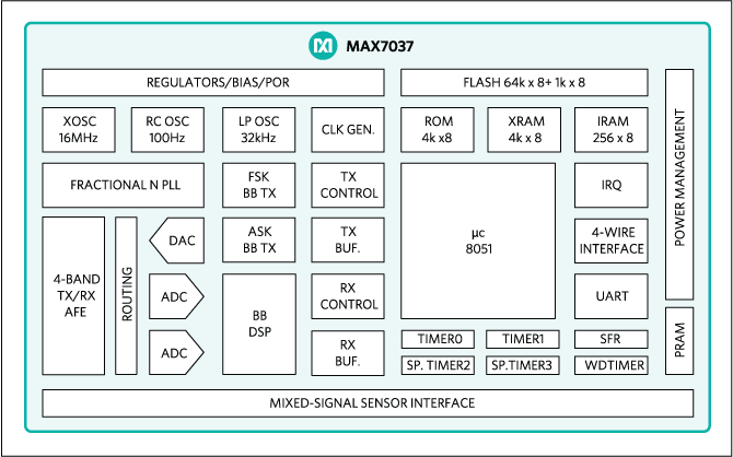 MAX7037：ファンクション(またはブロック)ダイアグラム