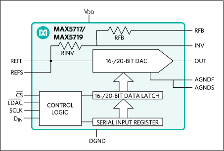 MAX5717、MAX5719：簡易ブロックダイアグラム