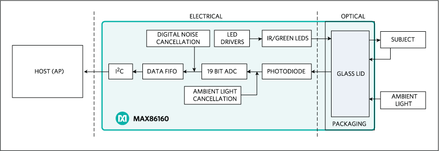 MAX86160：簡易ブロックダイアグラム