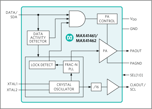 MAX41461、MAX41462：簡易ブロックダイアグラム