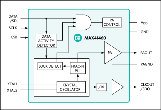 MAX41460：簡易ブロックダイアグラム