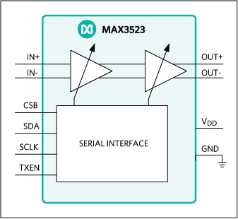 MAX3523：簡易ブロックダイアグラム