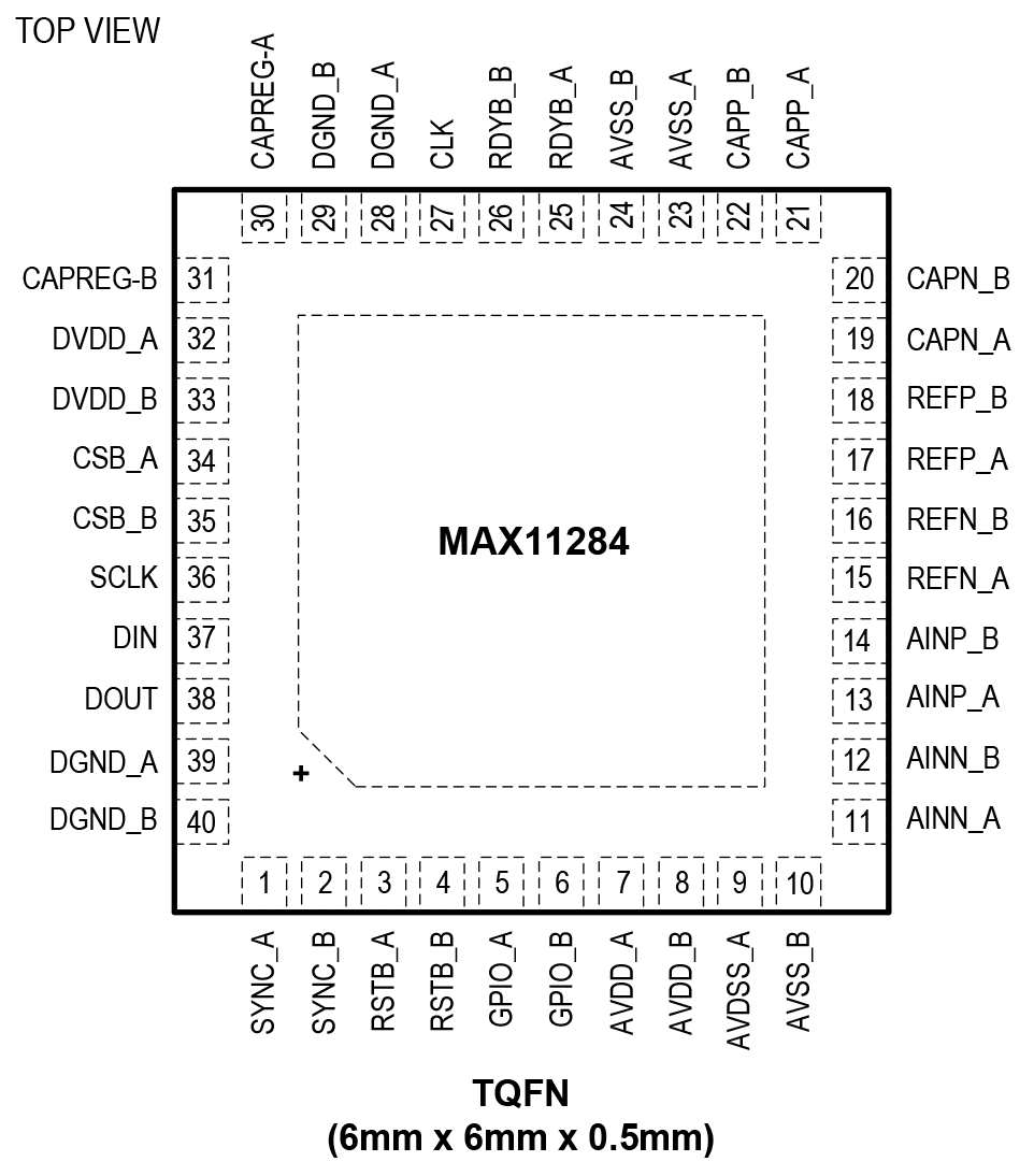 MAX11284 Pin Configuration