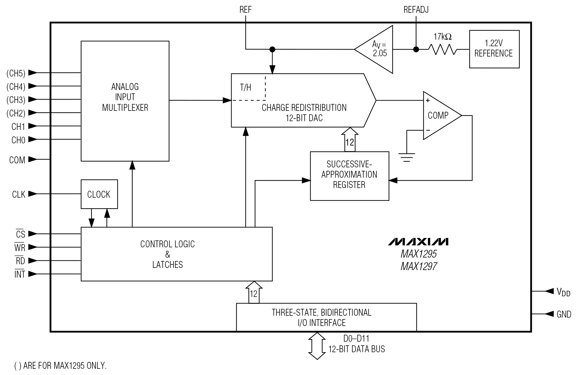 MAX1295/MAX1297 Functional Diagram