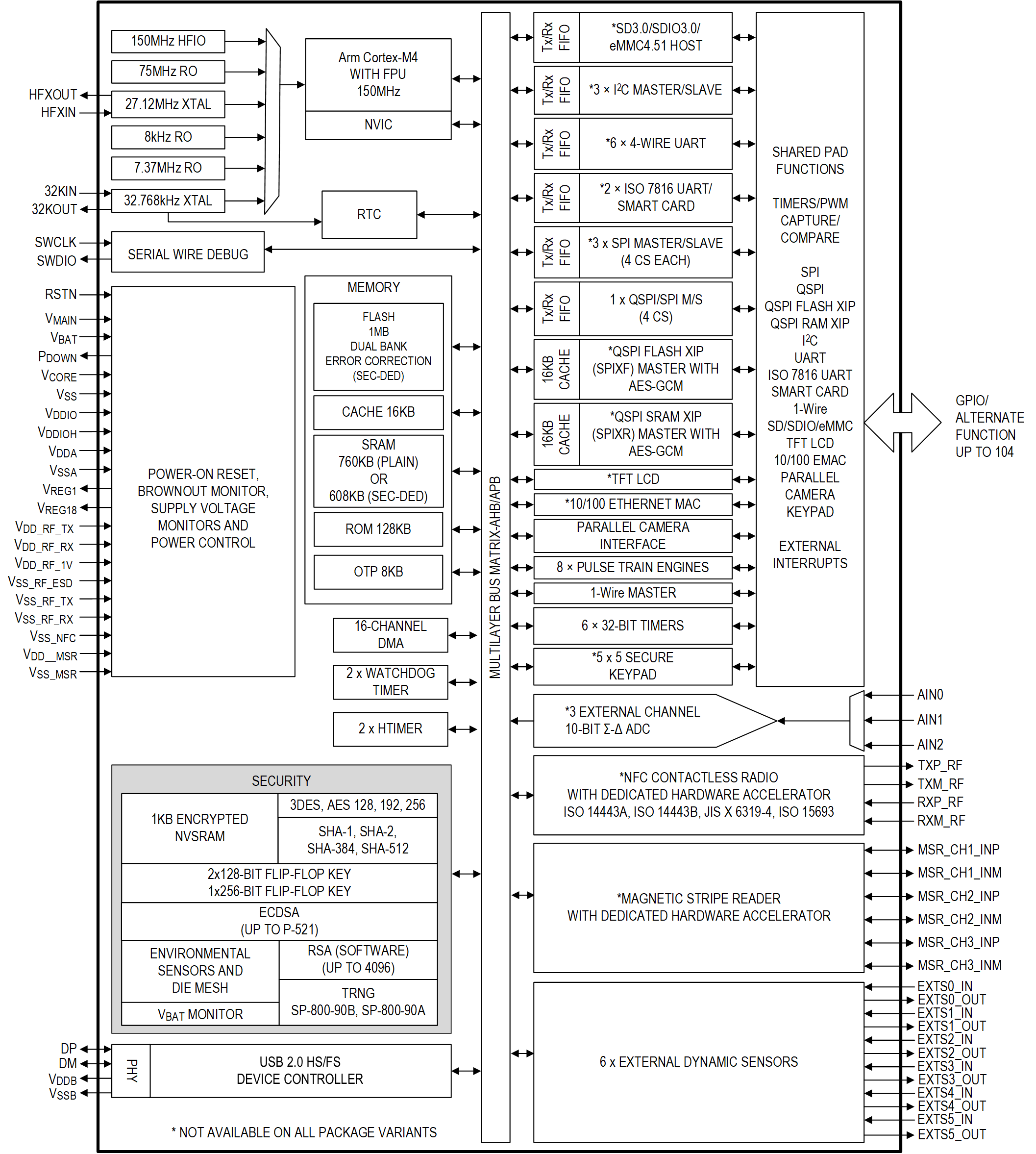 MAX32570 Simplified Block Diagram