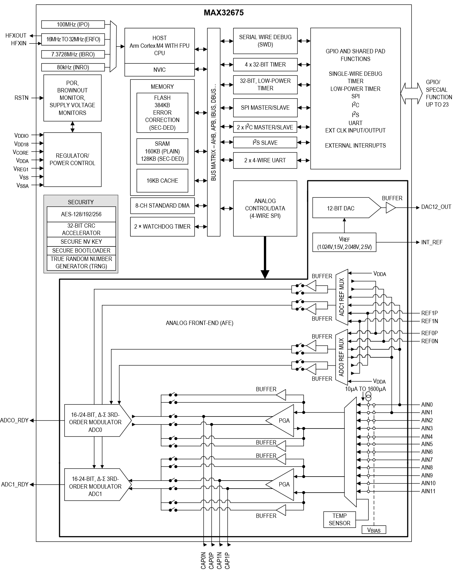 MAX32675 Simplified Block Diagram