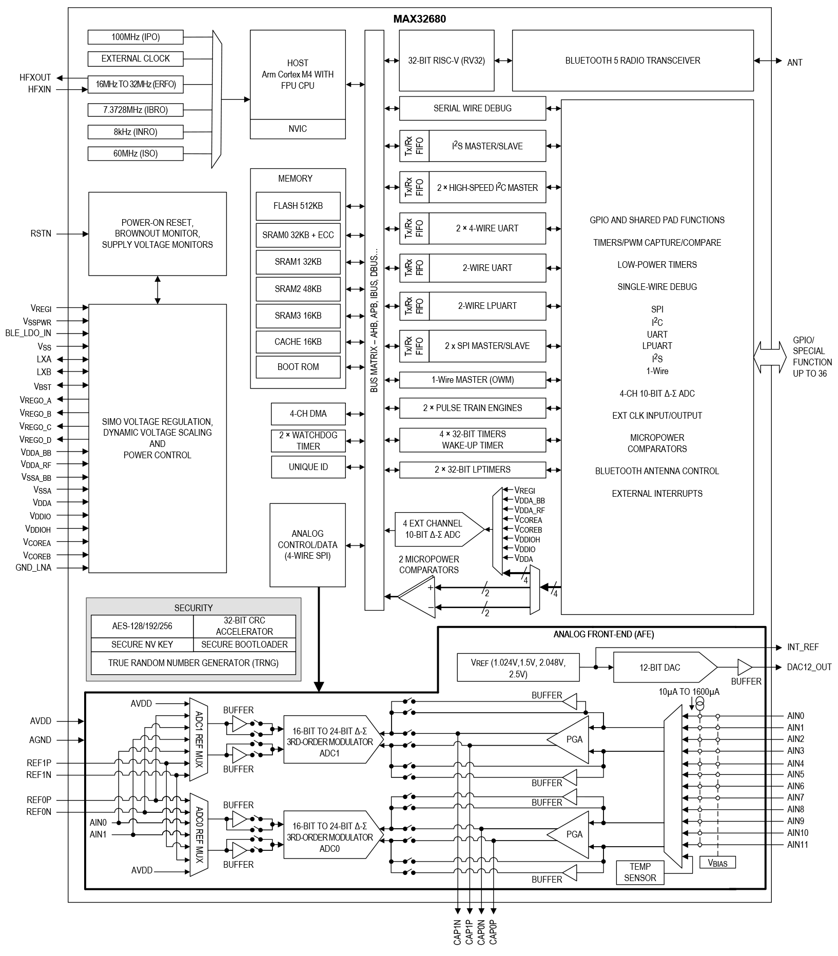 MAX32680 Simplified Block Diagram