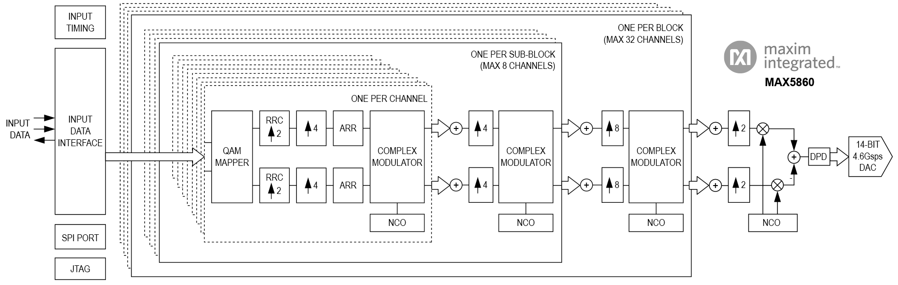 MAX5860 Simplified Block Diagram