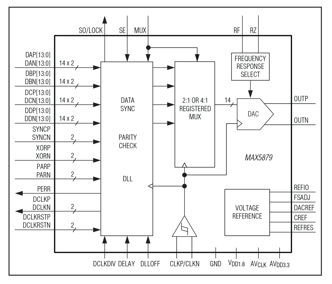 MAX5879 Functional Diagram