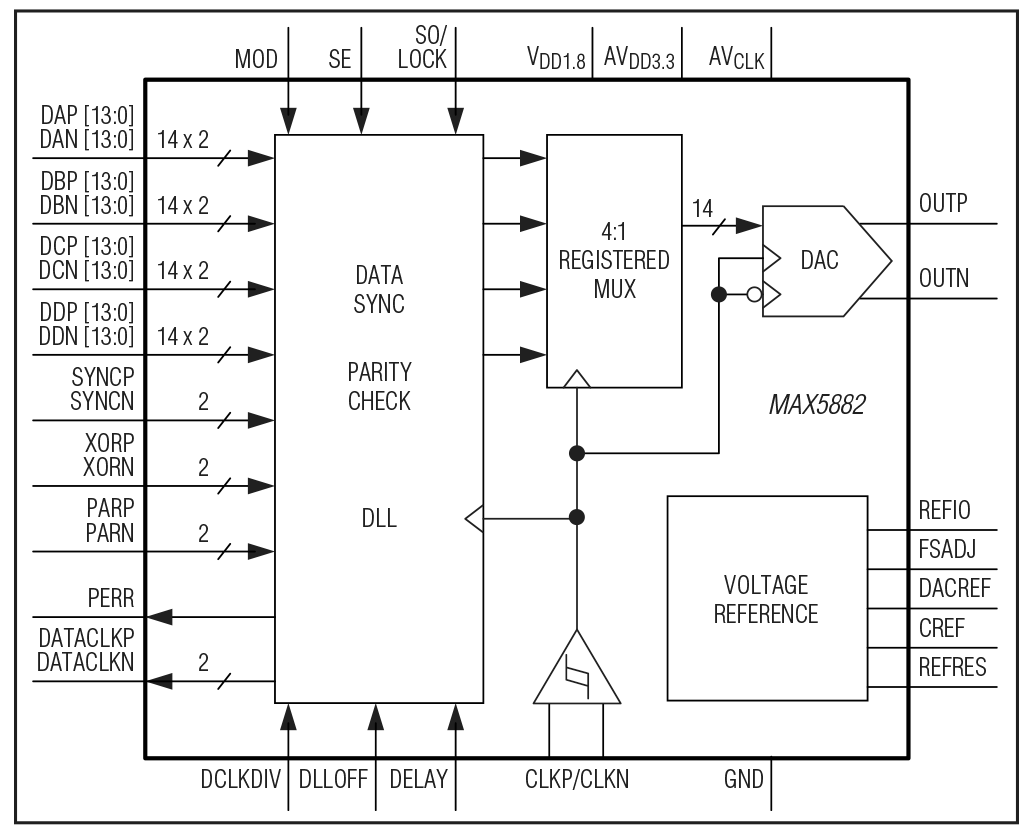 MAX5882 Functional Diagram