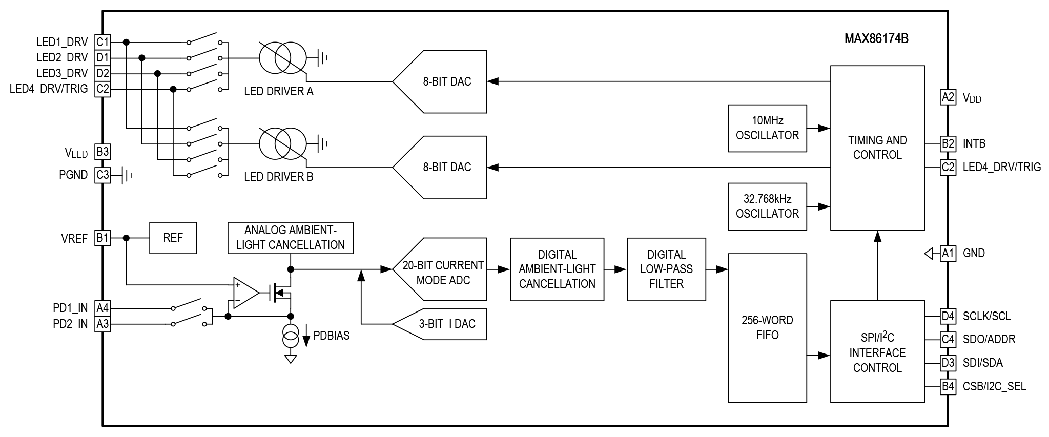 MAX86174B Simplified Block Diagram