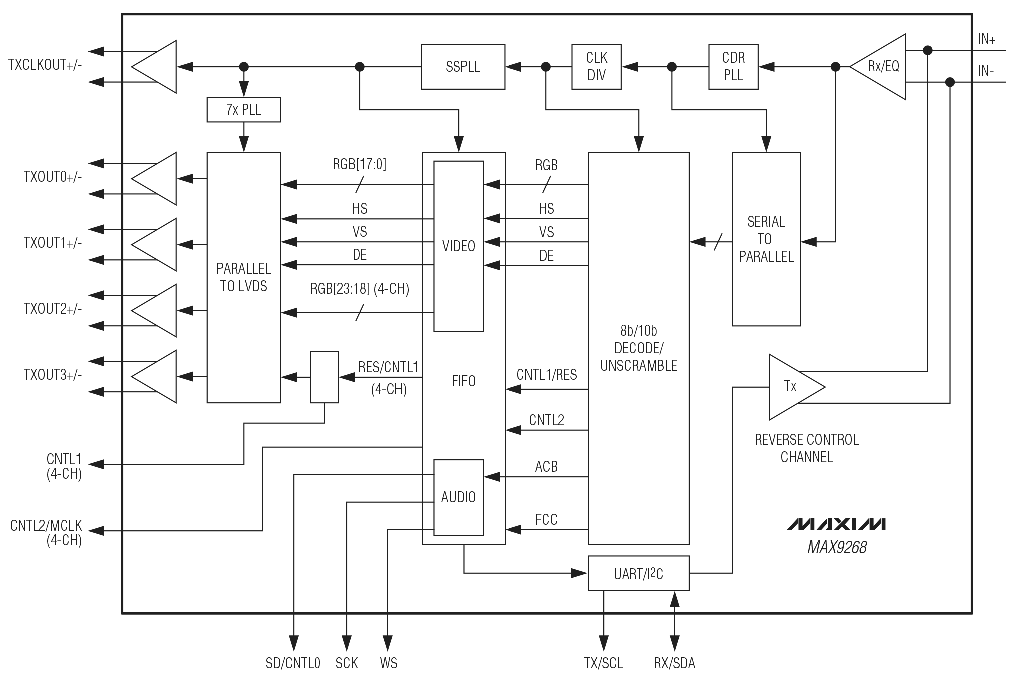 MAX9268 Functional Diagram