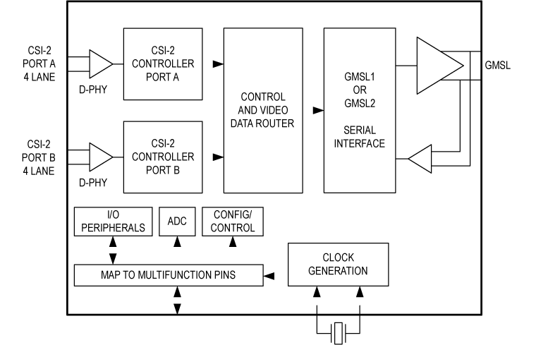 MAX9295D Simplified Block Diagram