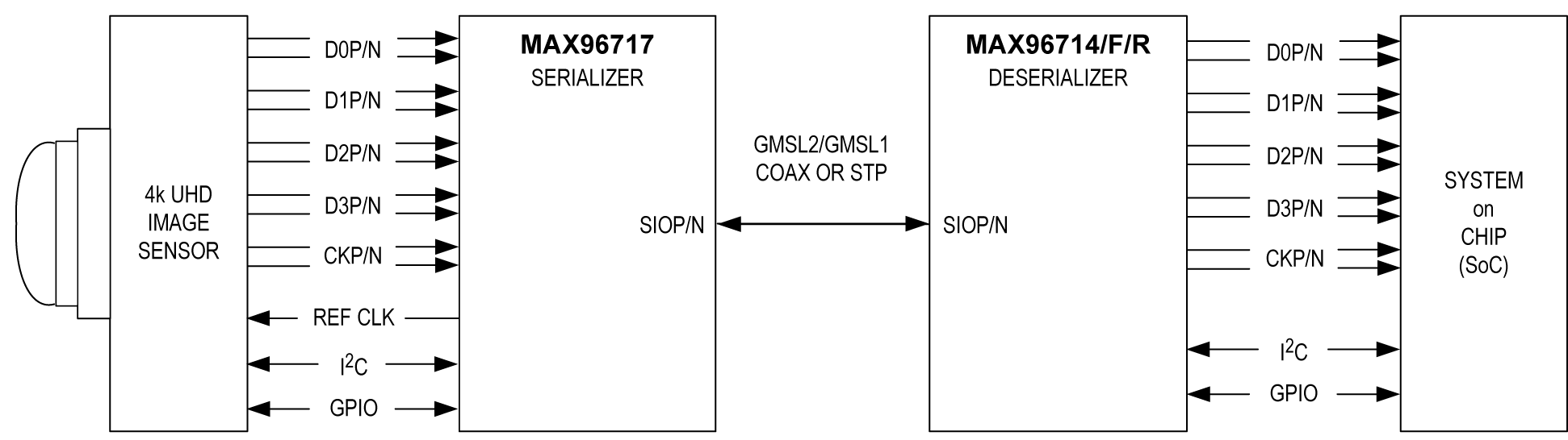 MAX96714 Simplified Block Diagram