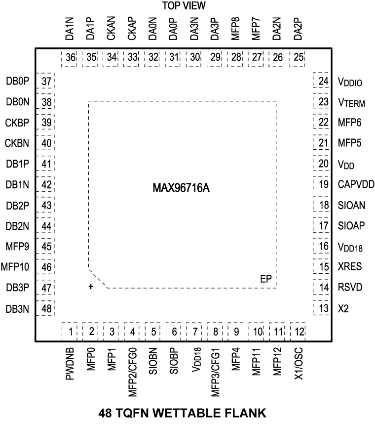 MAX96716A Pin Configuration