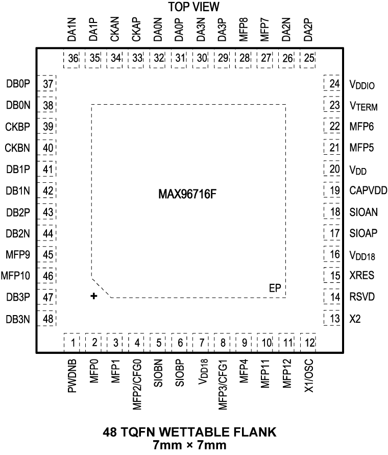 MAX96716F Pin Configuration