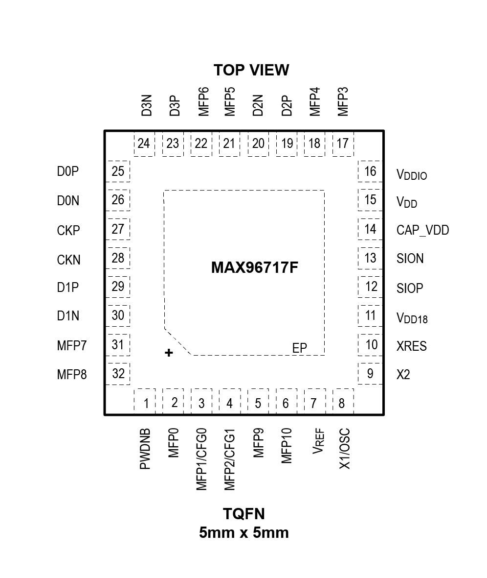 MAX96717F Pin Configuration