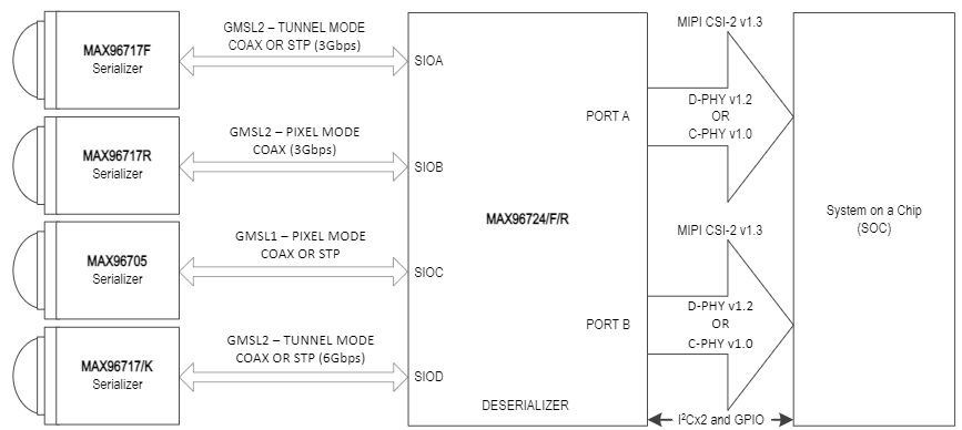 MAX96724/F/R Simplified Block Diagram