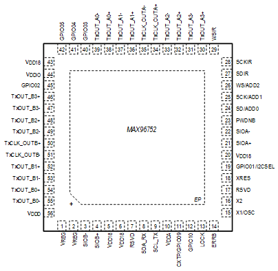 MAX96752 Pin Configuration