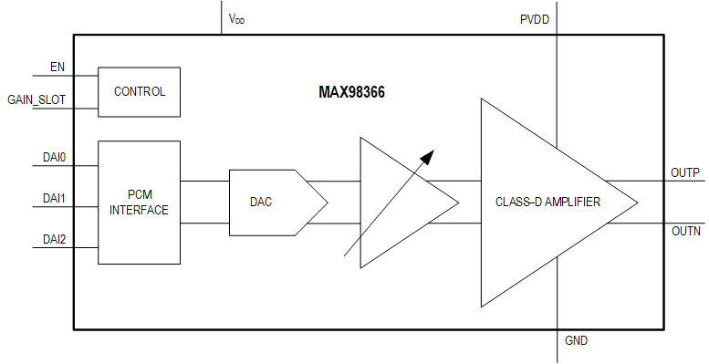 MAX98366 Simple Block Diagram