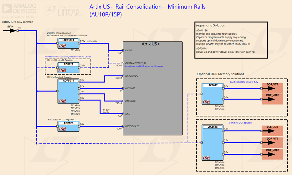 Artix US+ Rail Consolidation – Minimum Rails (AU10P/15P) Power Tree