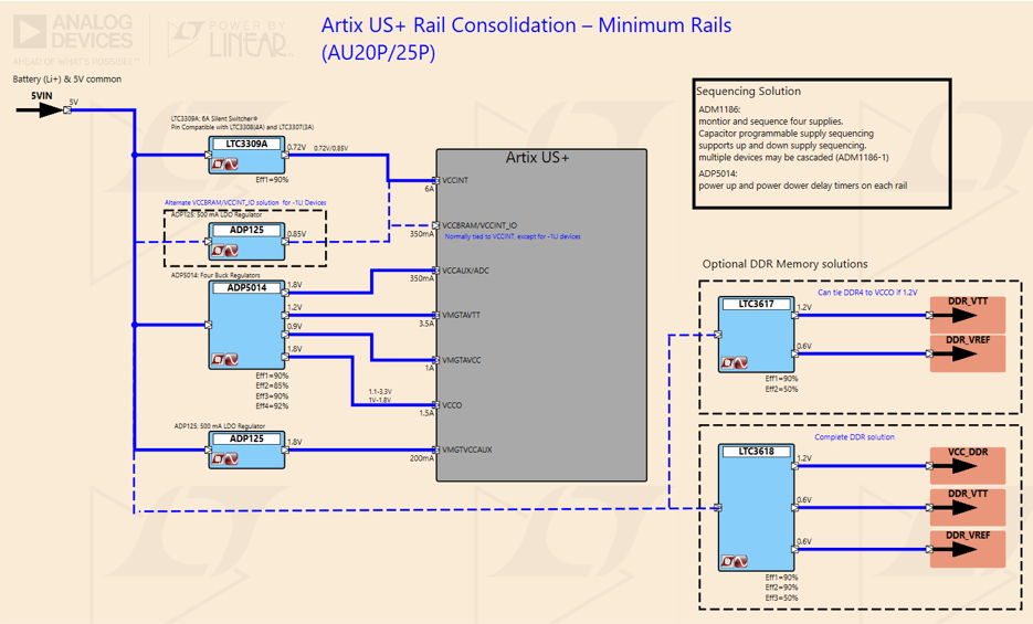 Artix US+ Rail Consolidation - Minimum Rails (AU20P/25P) Power Tree