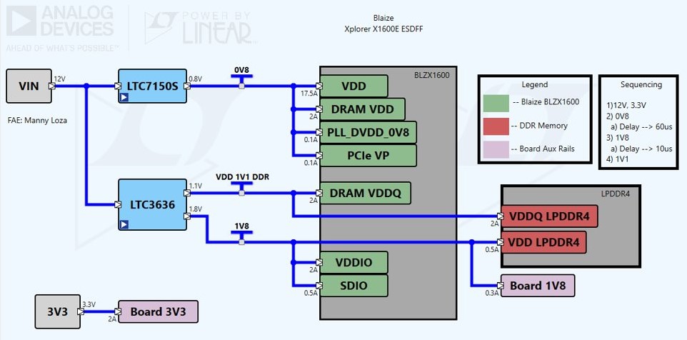 Blaize<sup>&reg;</sup> Xplorer X1600E EDSFF Accelerator​ Power Tree