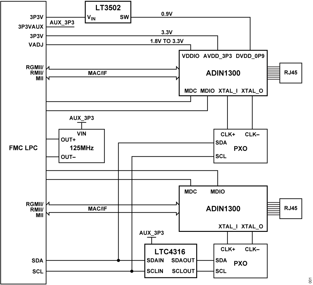 Figure 1. EVAL-CN0506-FMCZ Simplified Block Diagram (All Connections and Decoupling Not Shown)