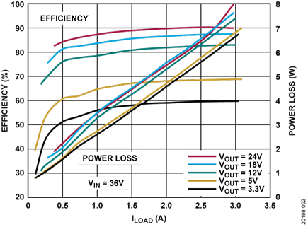 Efficiency and Power Loss of DC Bench Supply at 36 V Input and Various Output Conditions