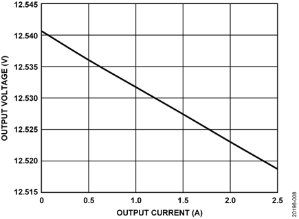 VOUT vs. IOUT (Load Regulation)