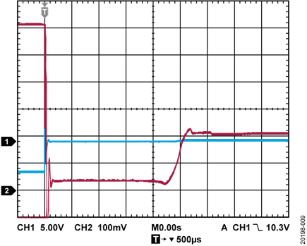 Current Limit Across 1 A to 2.75 A